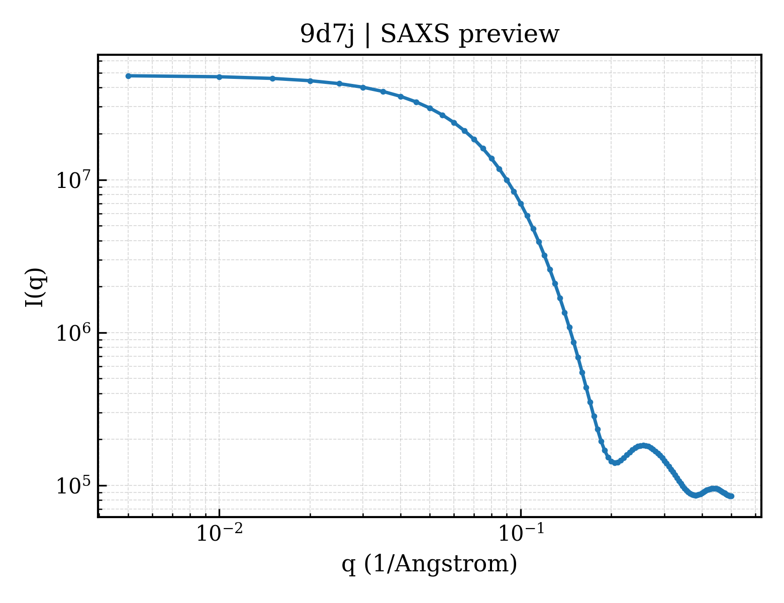 SAXS profile for 9d7j
