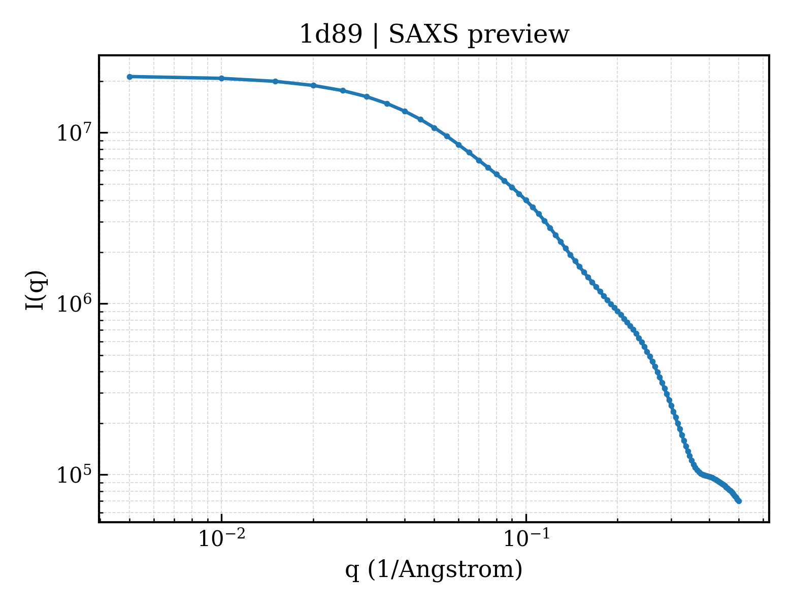 SAXS profile for 1d89