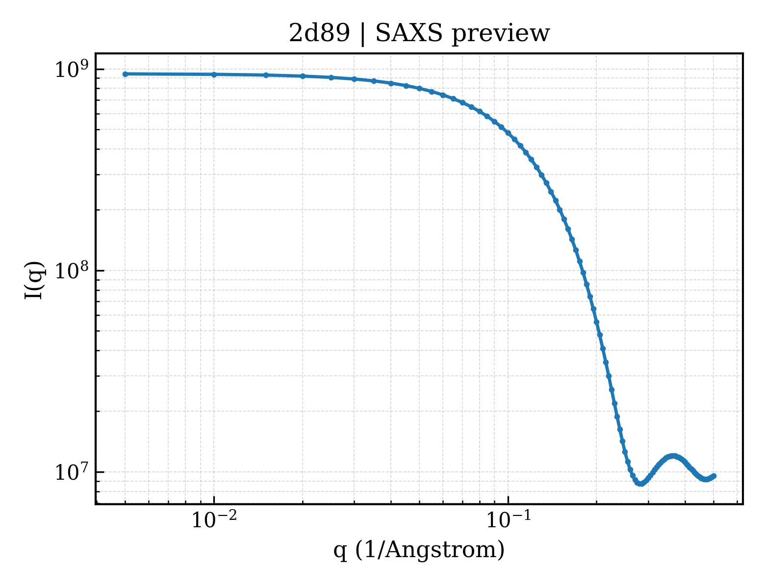 SAXS profile for 2d89