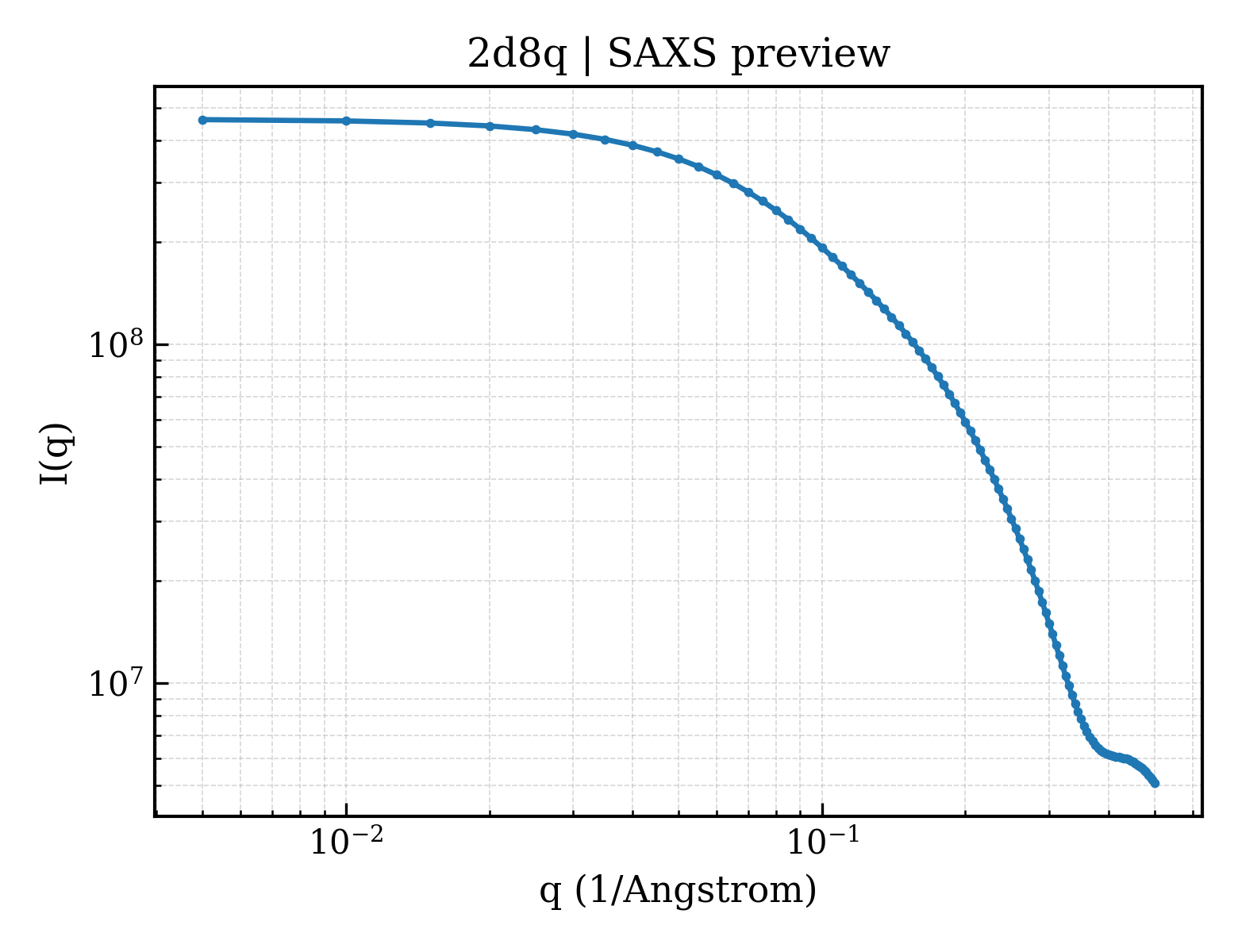 SAXS profile for 2d8q