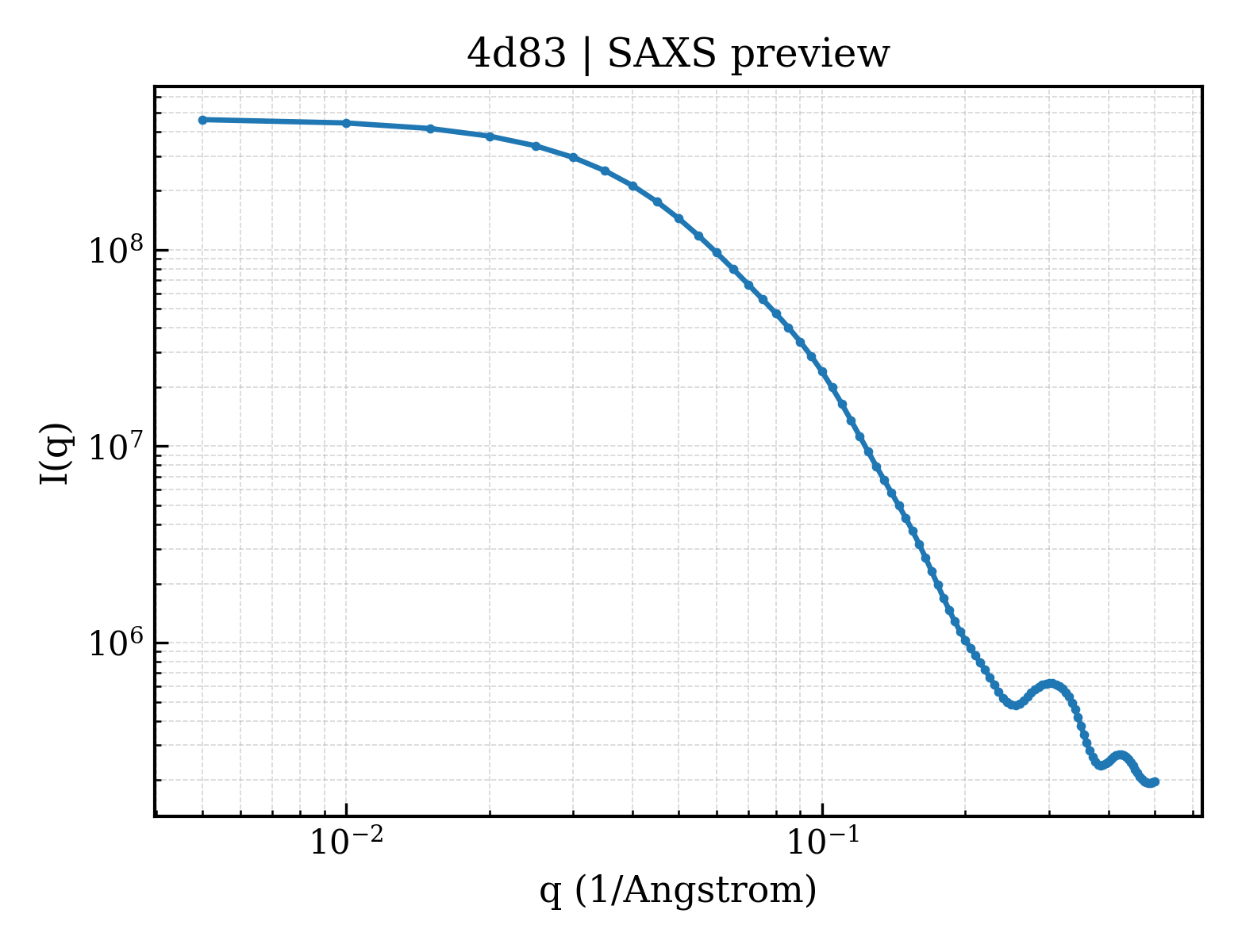 SAXS profile for 4d83