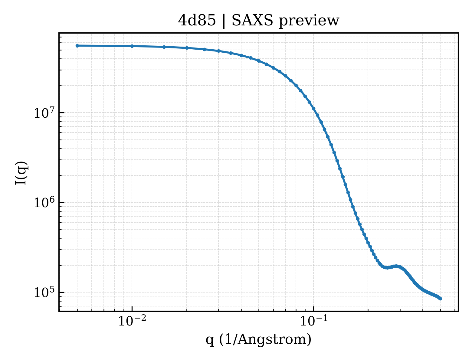 SAXS profile for 4d85