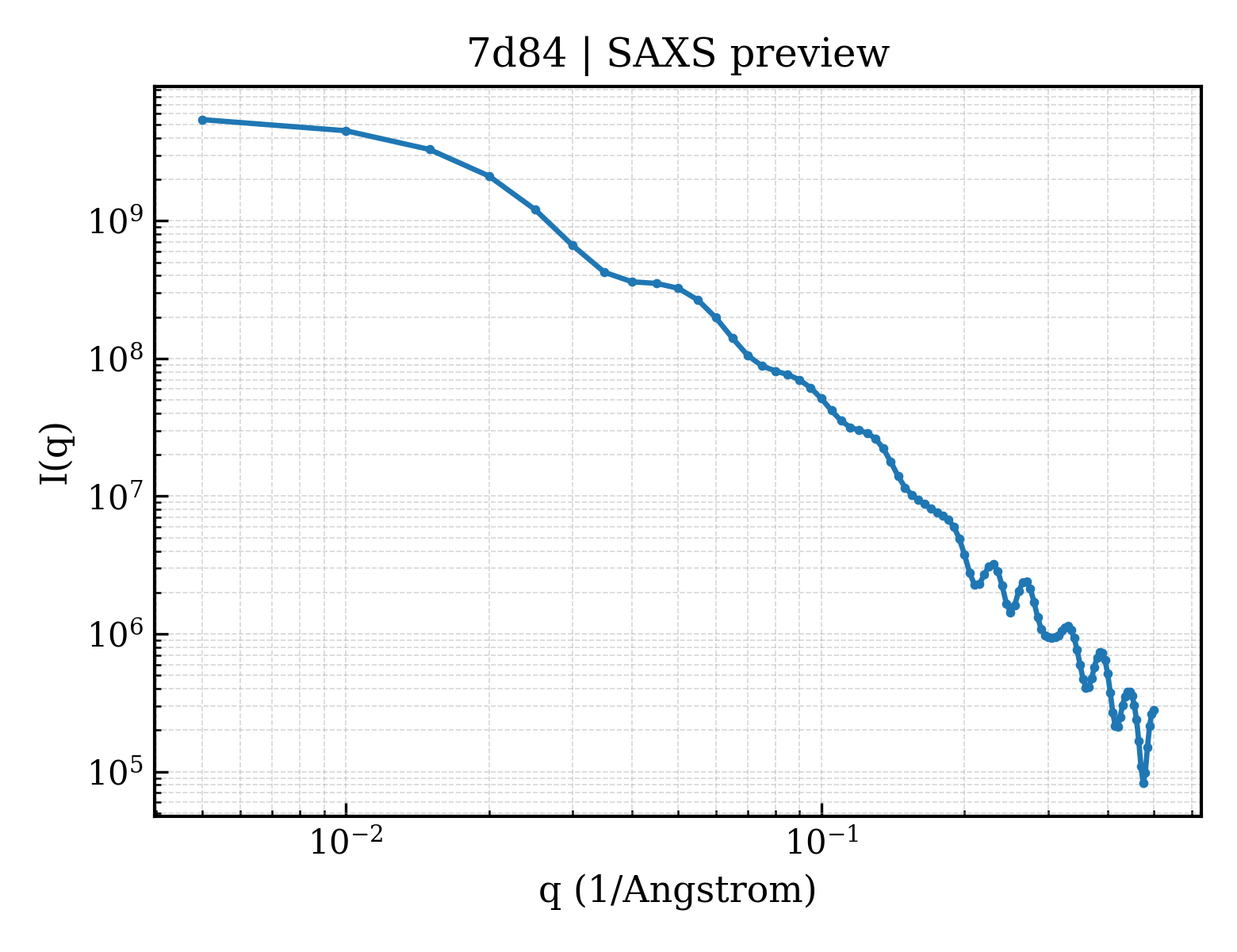 SAXS profile for 7d84
