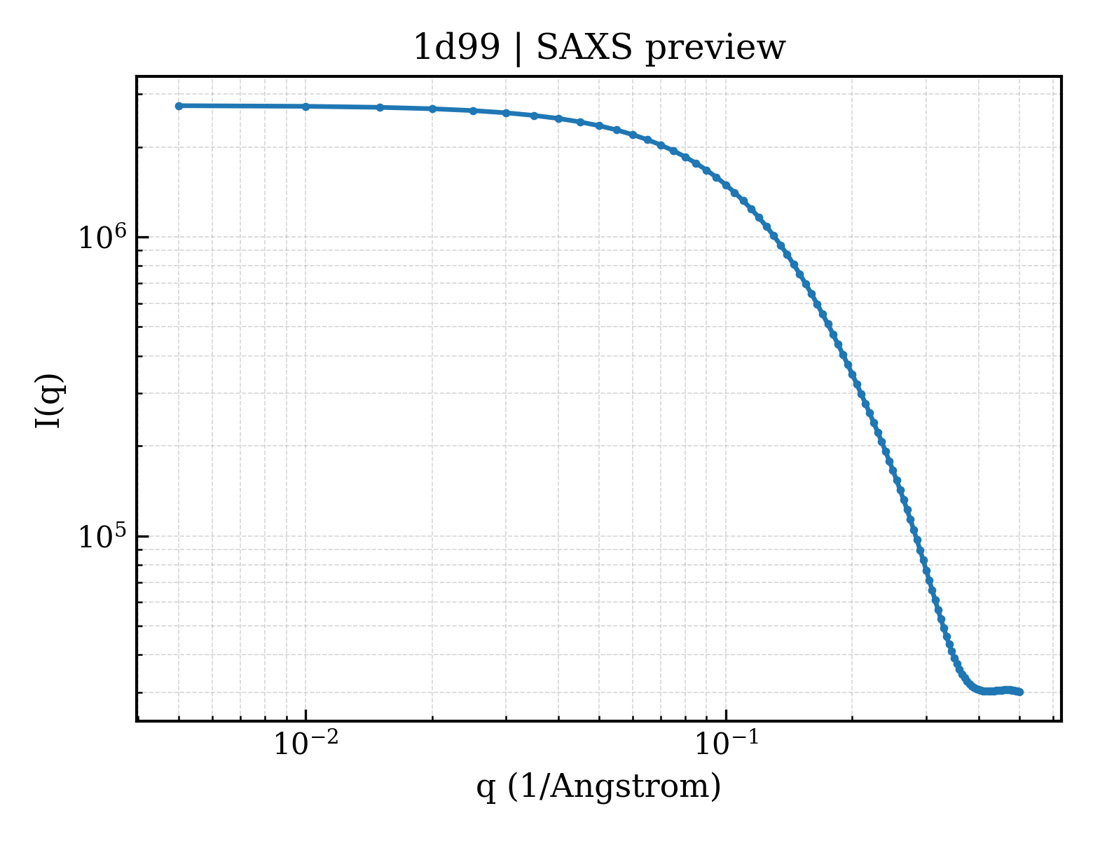 SAXS profile for 1d99