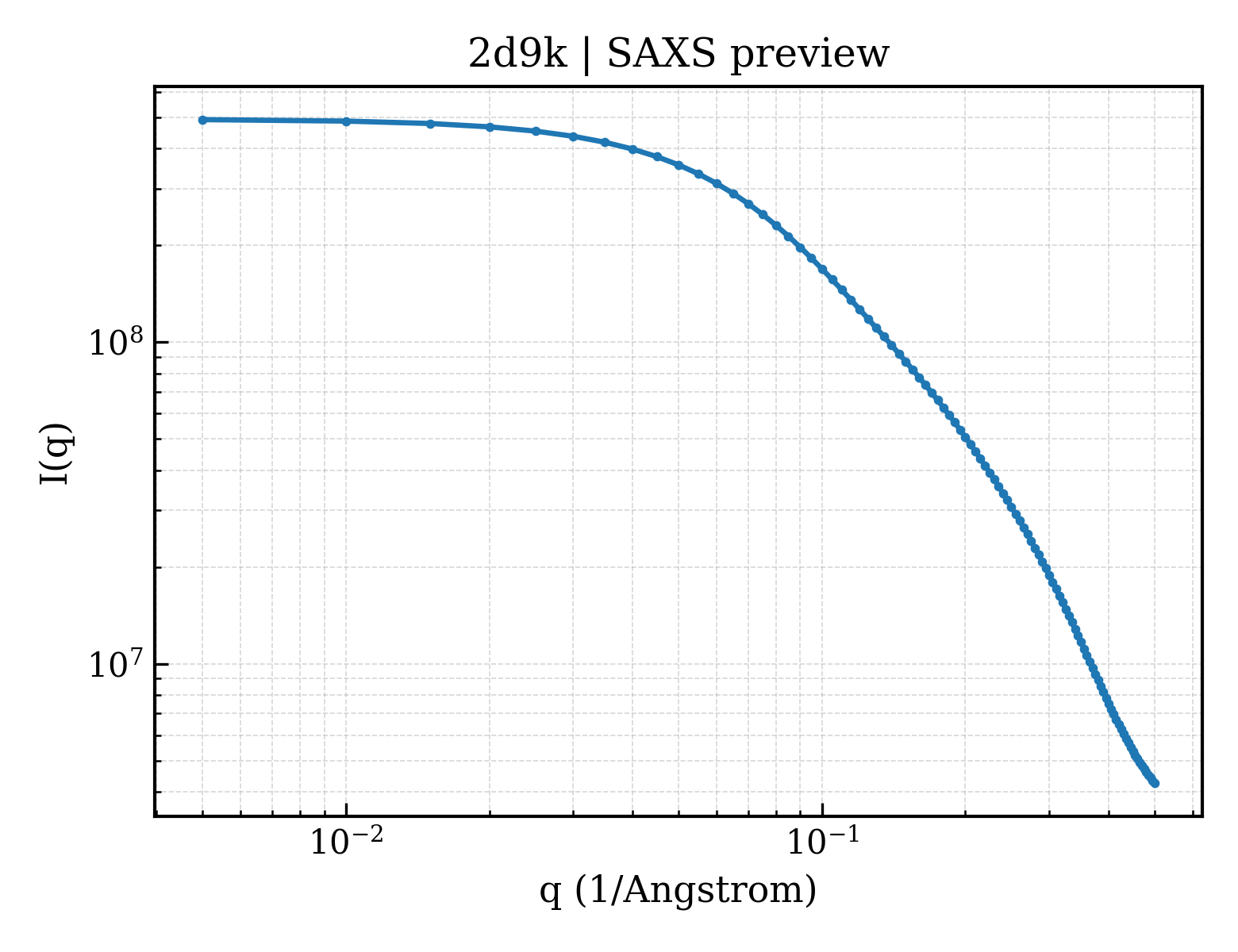 SAXS profile for 2d9k