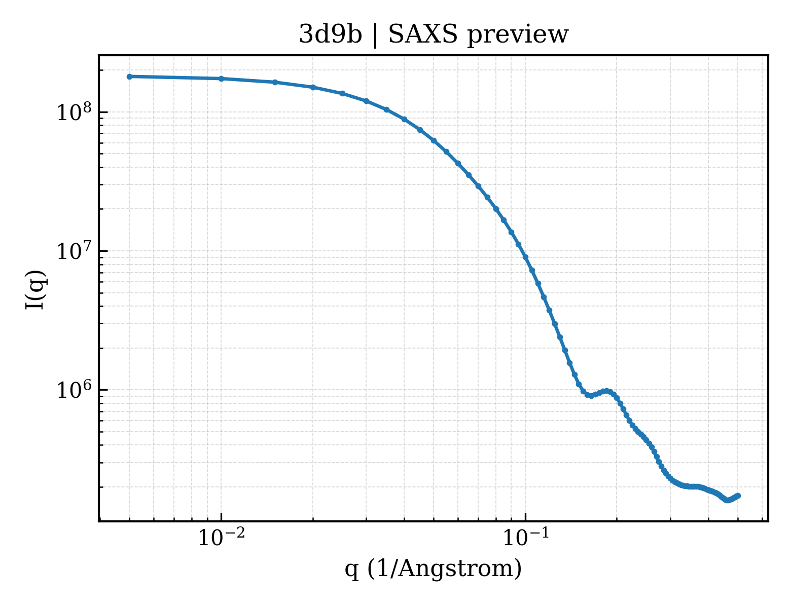 SAXS profile for 3d9b