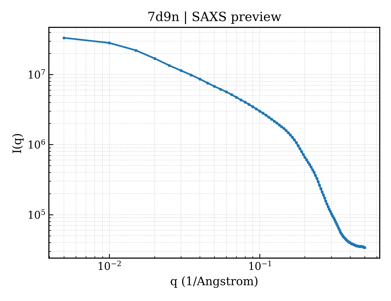 SAXS profile for 7d9n