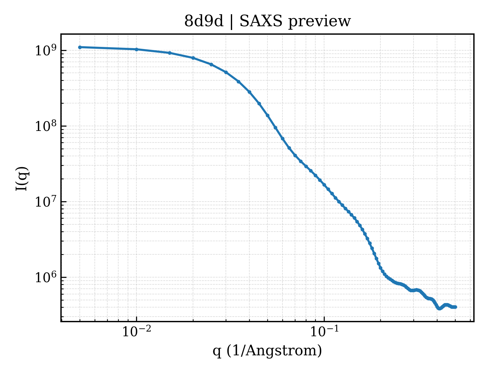 SAXS profile for 8d9d