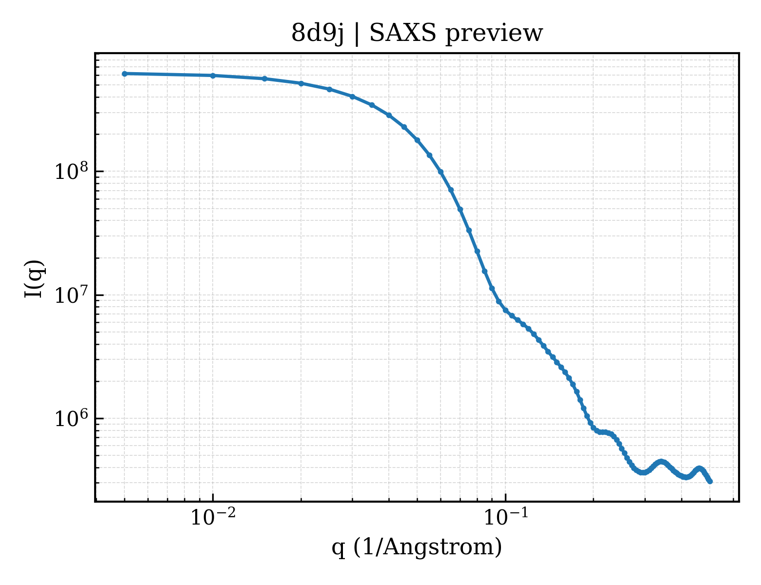 SAXS profile for 8d9j