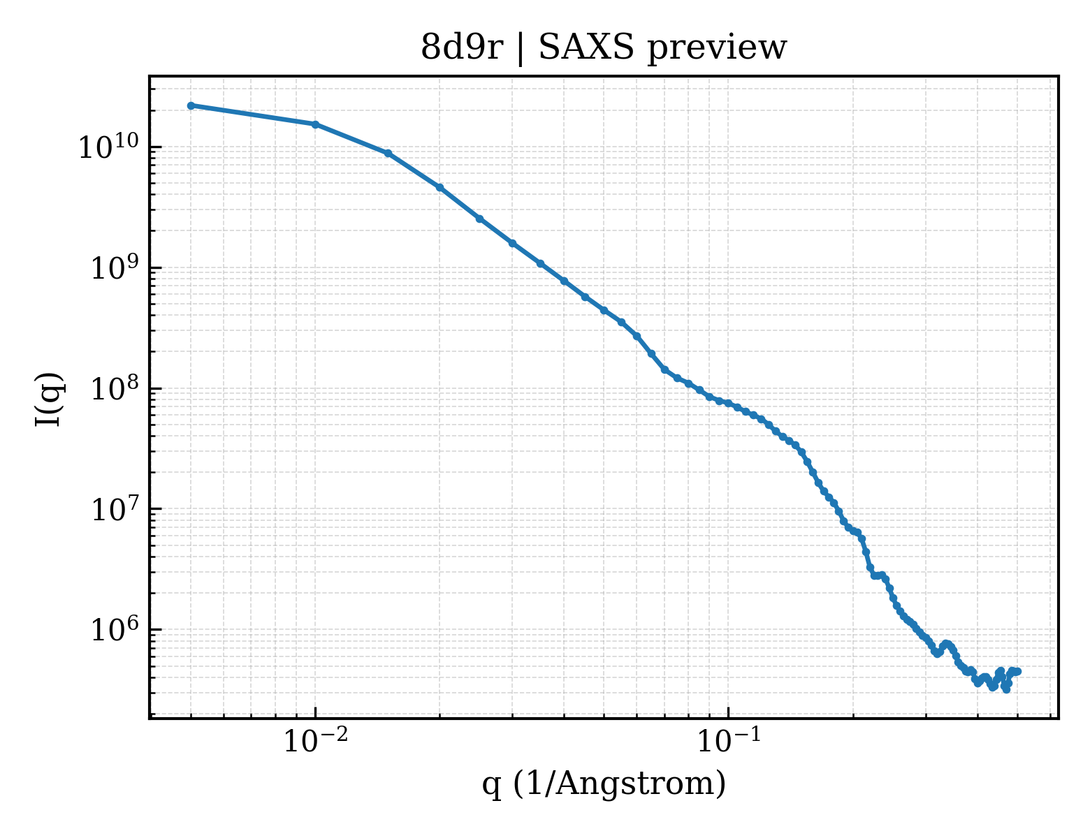 SAXS profile for 8d9r