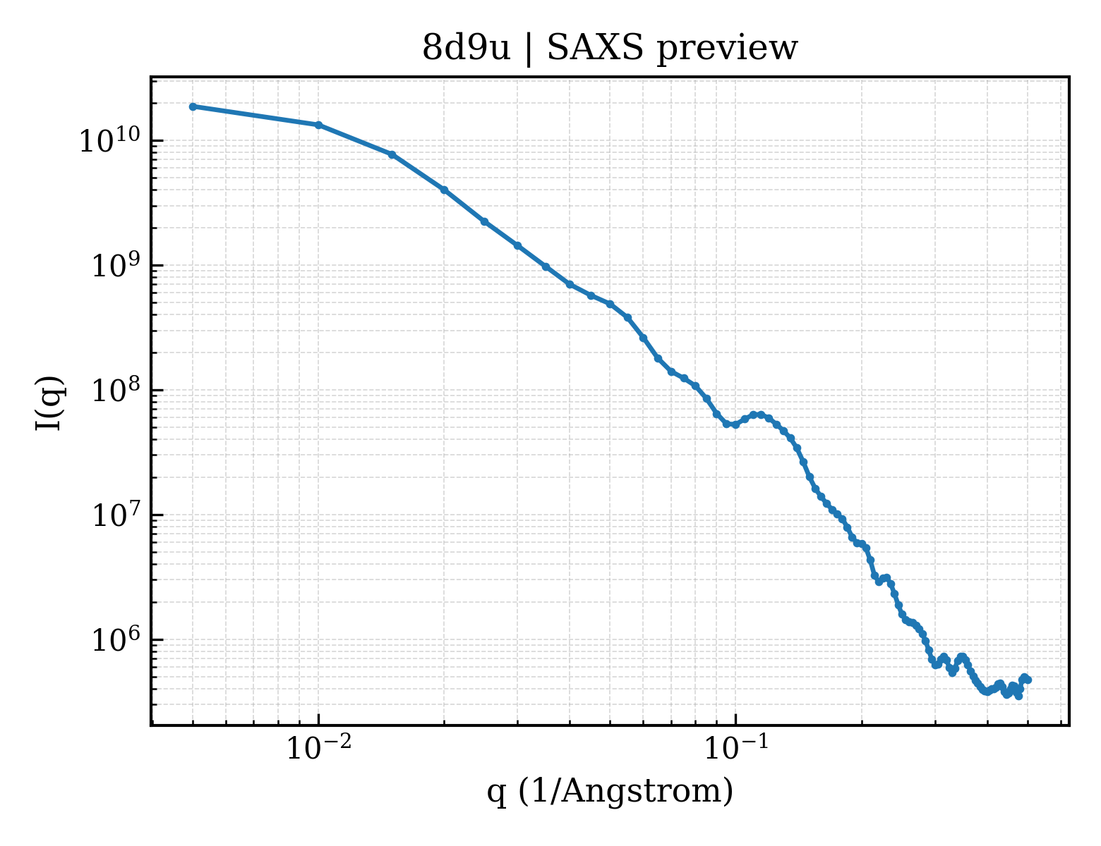 SAXS profile for 8d9u