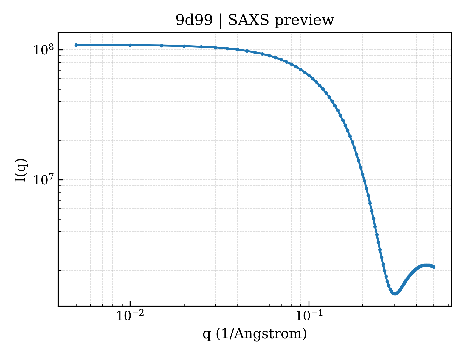 SAXS profile for 9d99