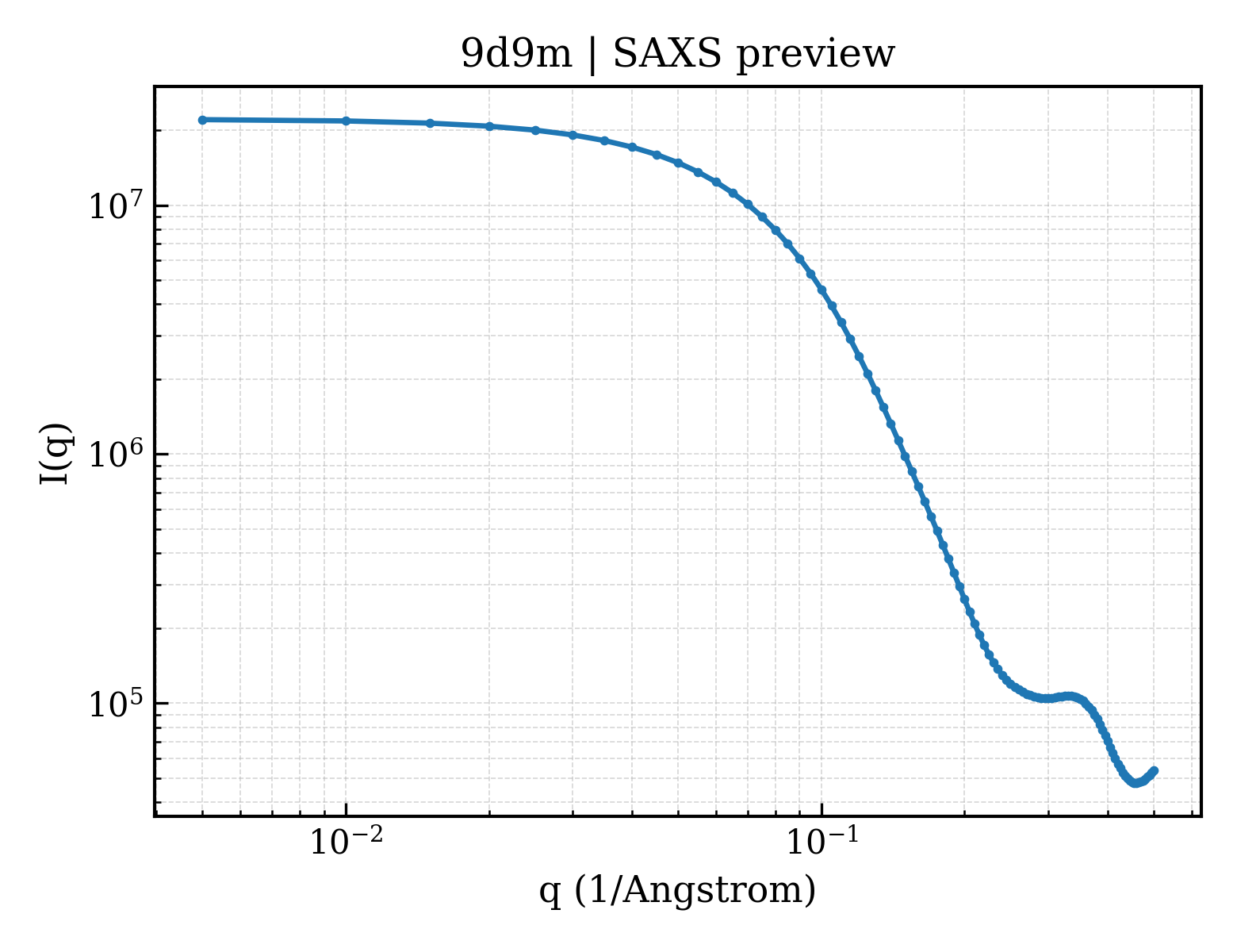 SAXS profile for 9d9m