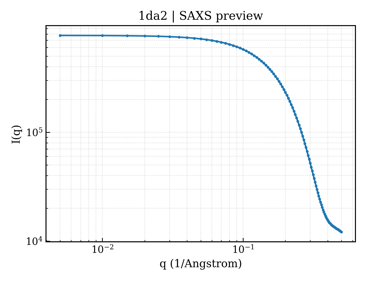 SAXS profile for 1da2
