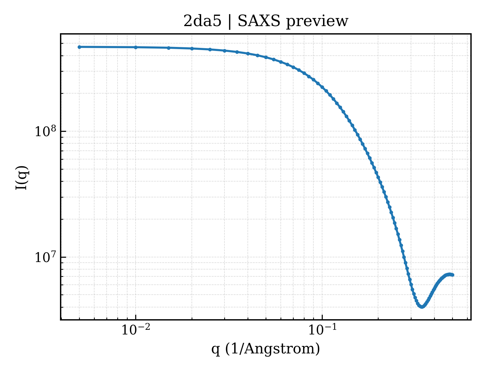 SAXS profile for 2da5