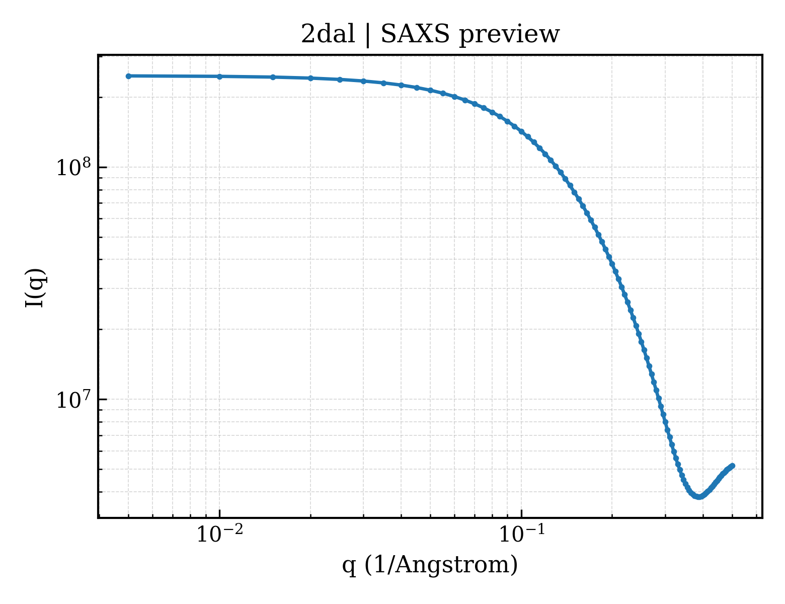 SAXS profile for 2dal