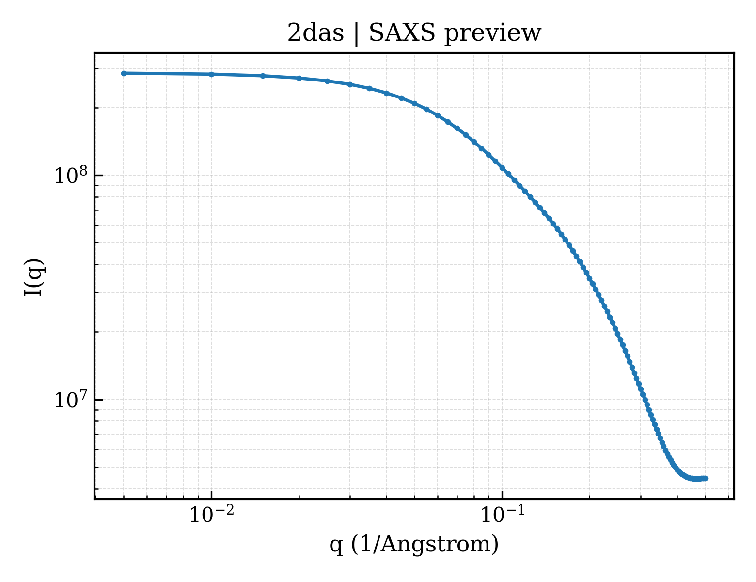 SAXS profile for 2das