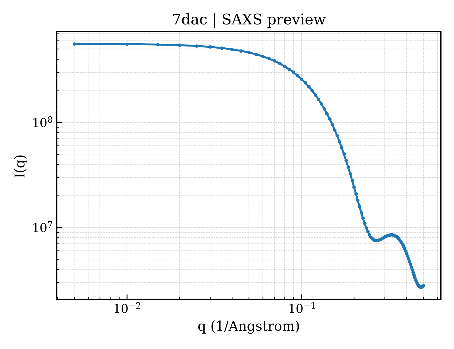 SAXS profile for 7dac