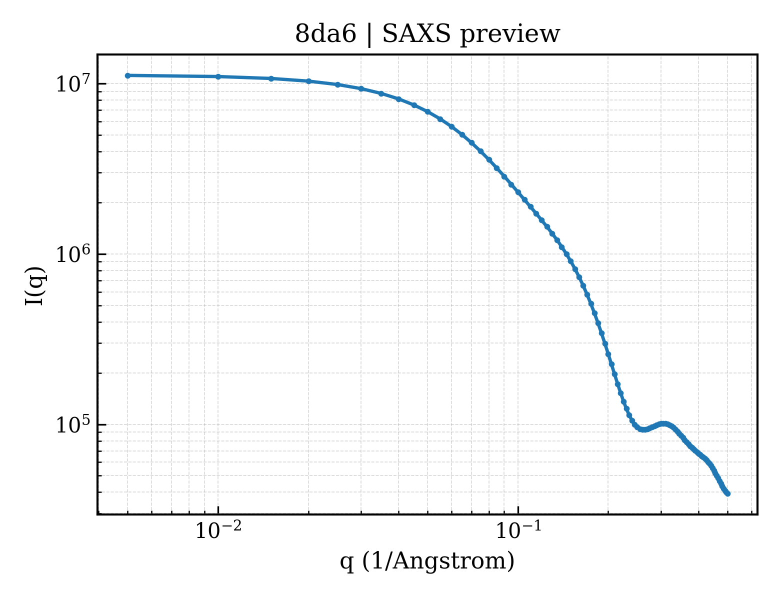 SAXS profile for 8da6