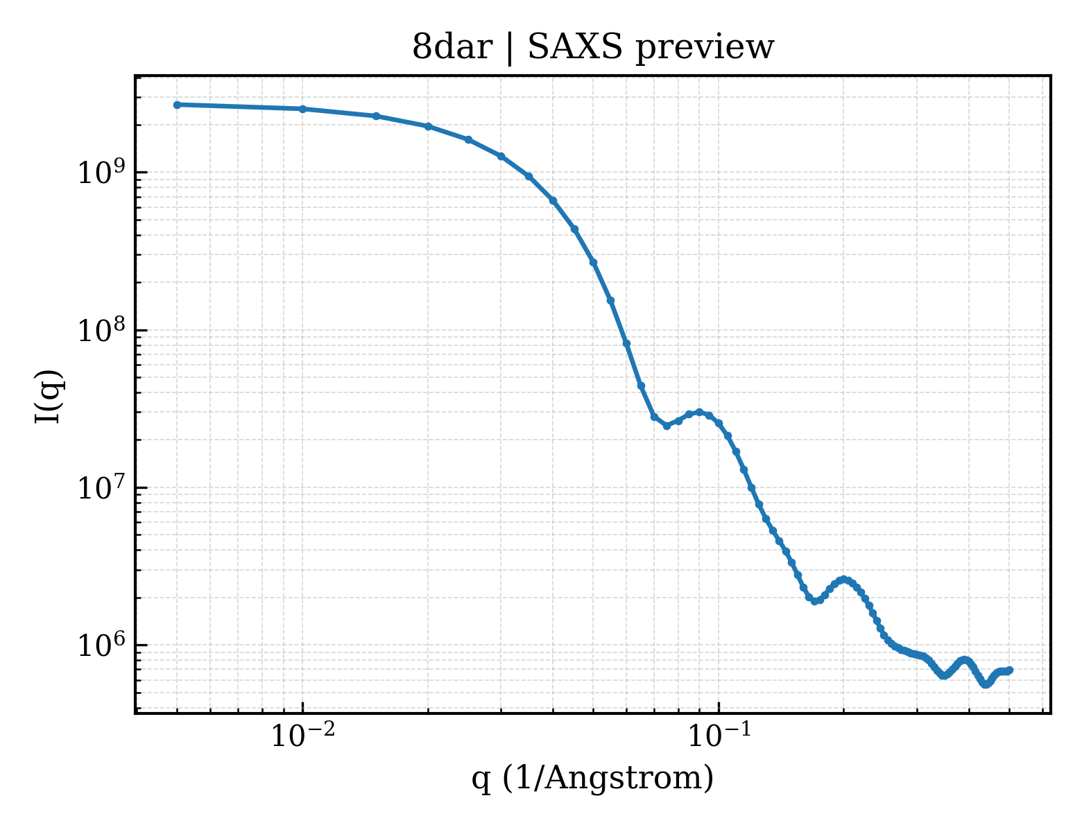 SAXS profile for 8dar