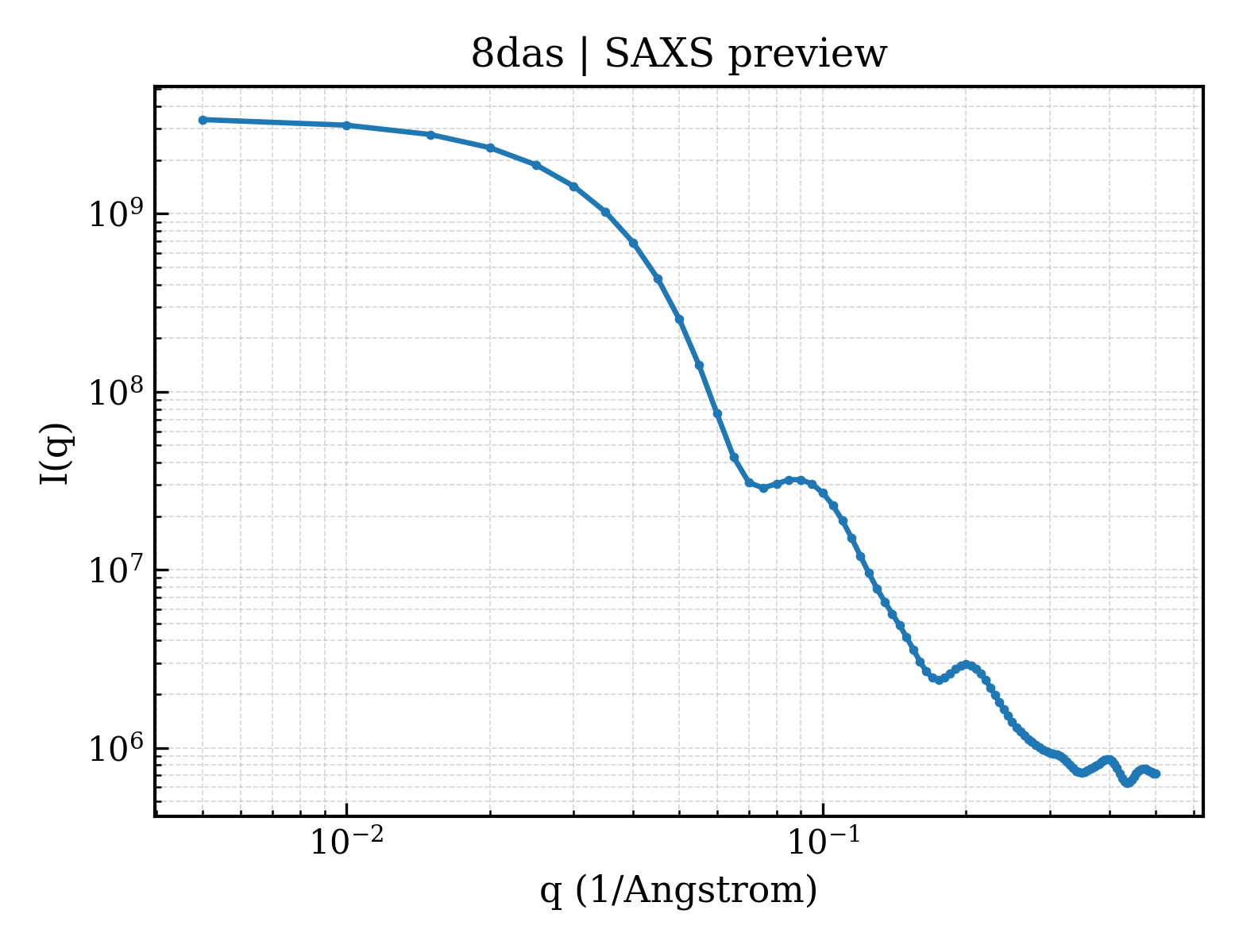 SAXS profile for 8das
