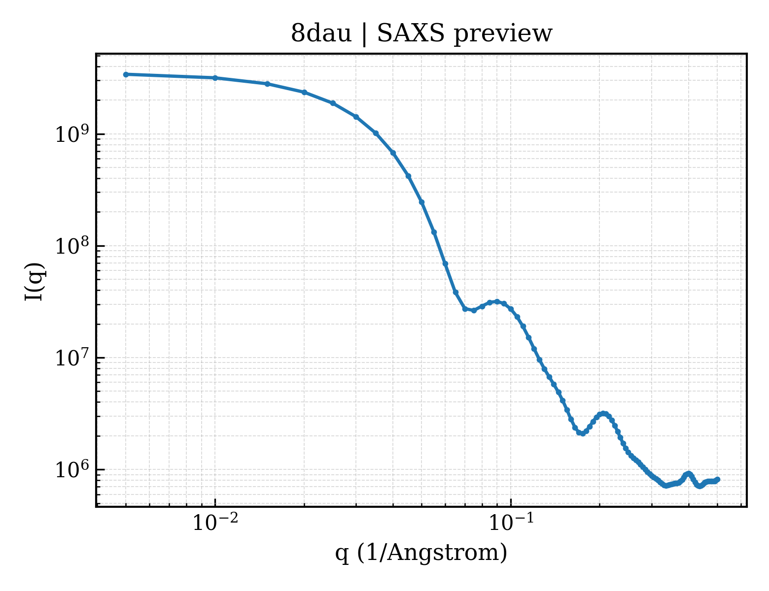 SAXS profile for 8dau
