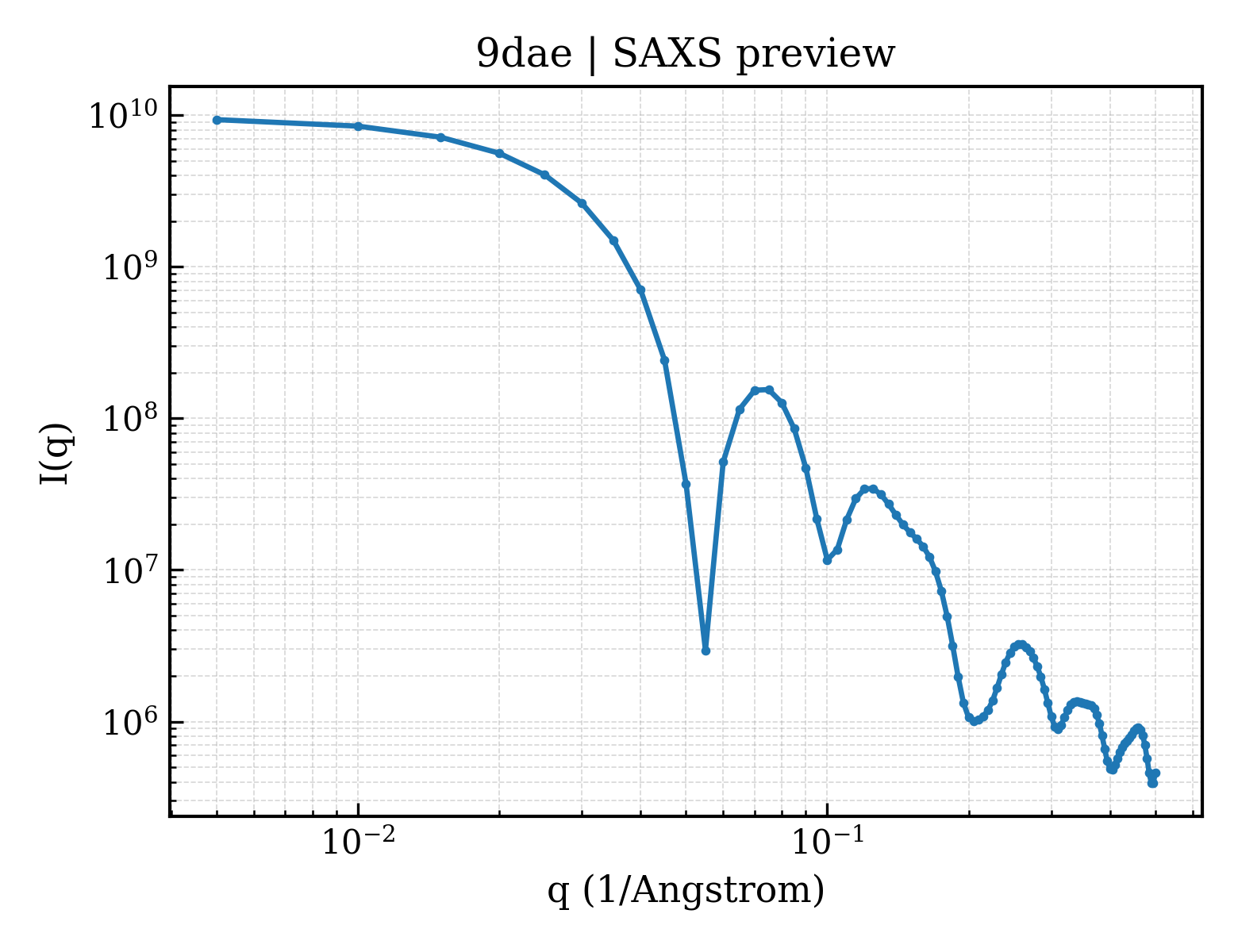 SAXS profile for 9dae