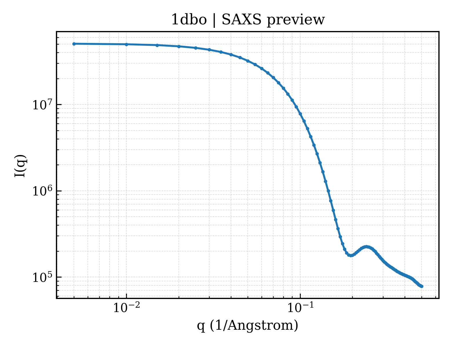 SAXS profile for 1dbo