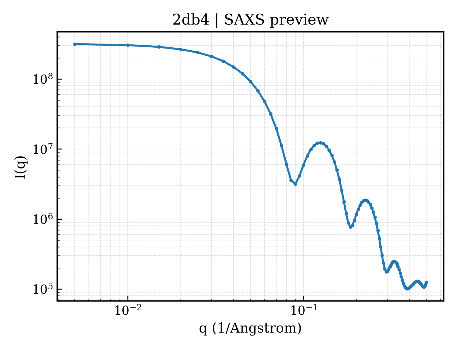 SAXS profile for 2db4