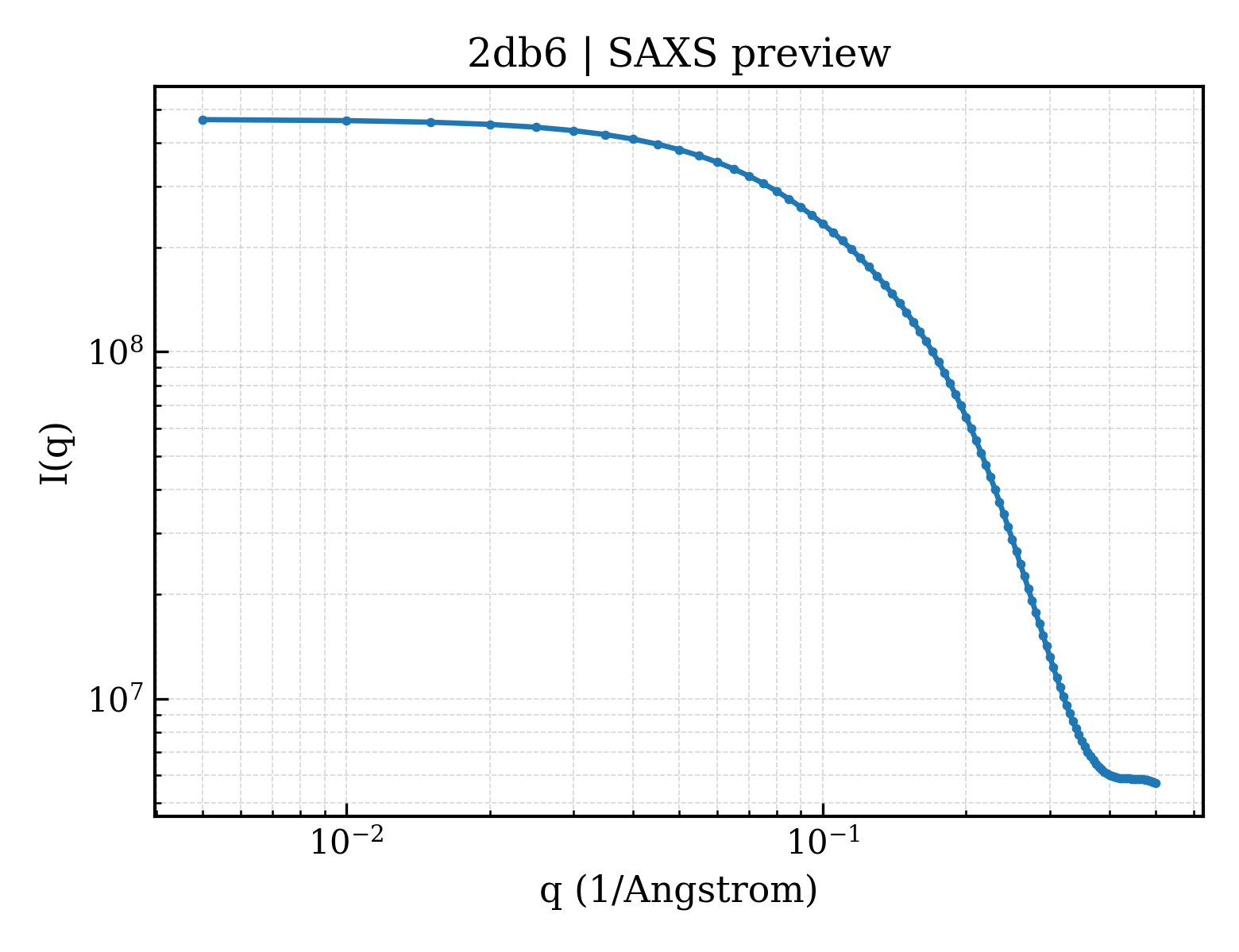 SAXS profile for 2db6