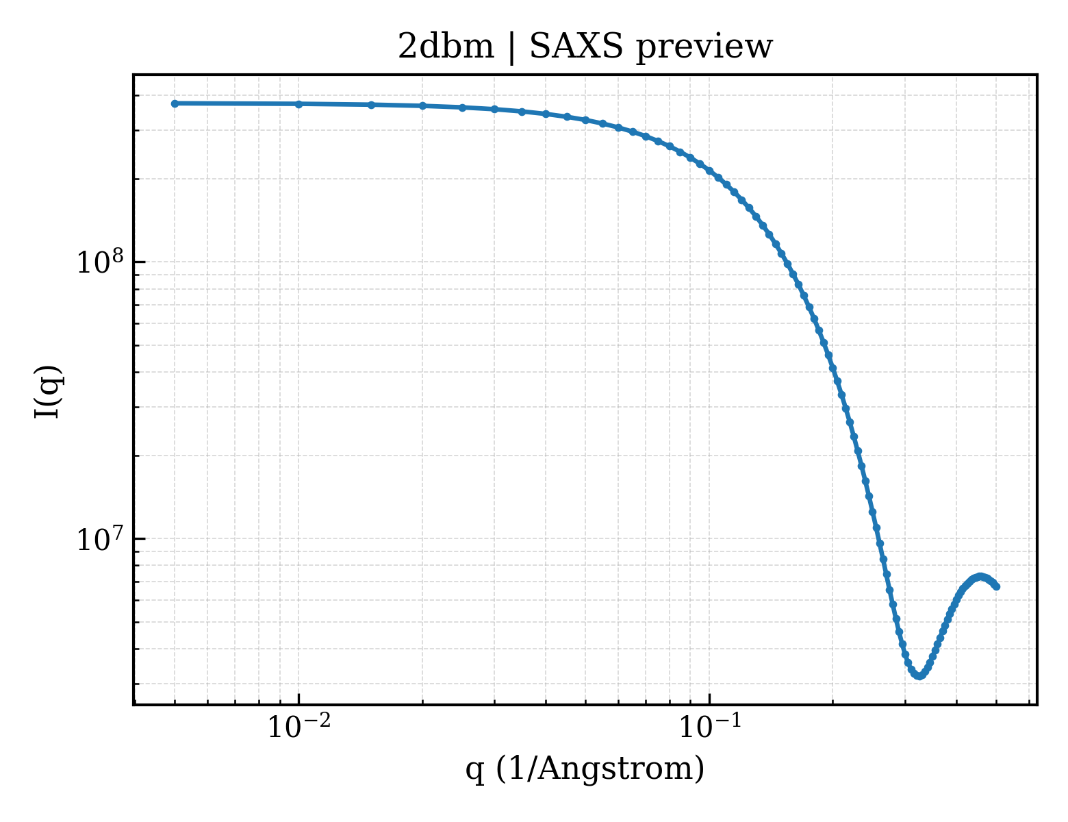 SAXS profile for 2dbm