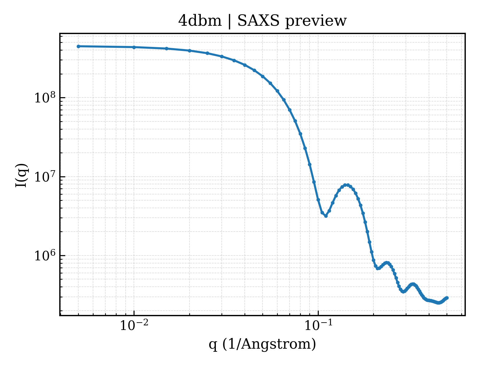SAXS profile for 4dbm