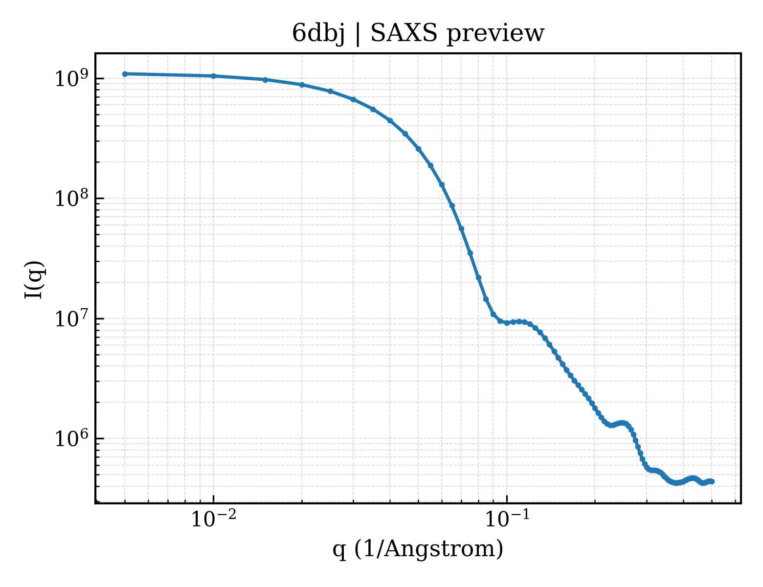 SAXS profile for 6dbj