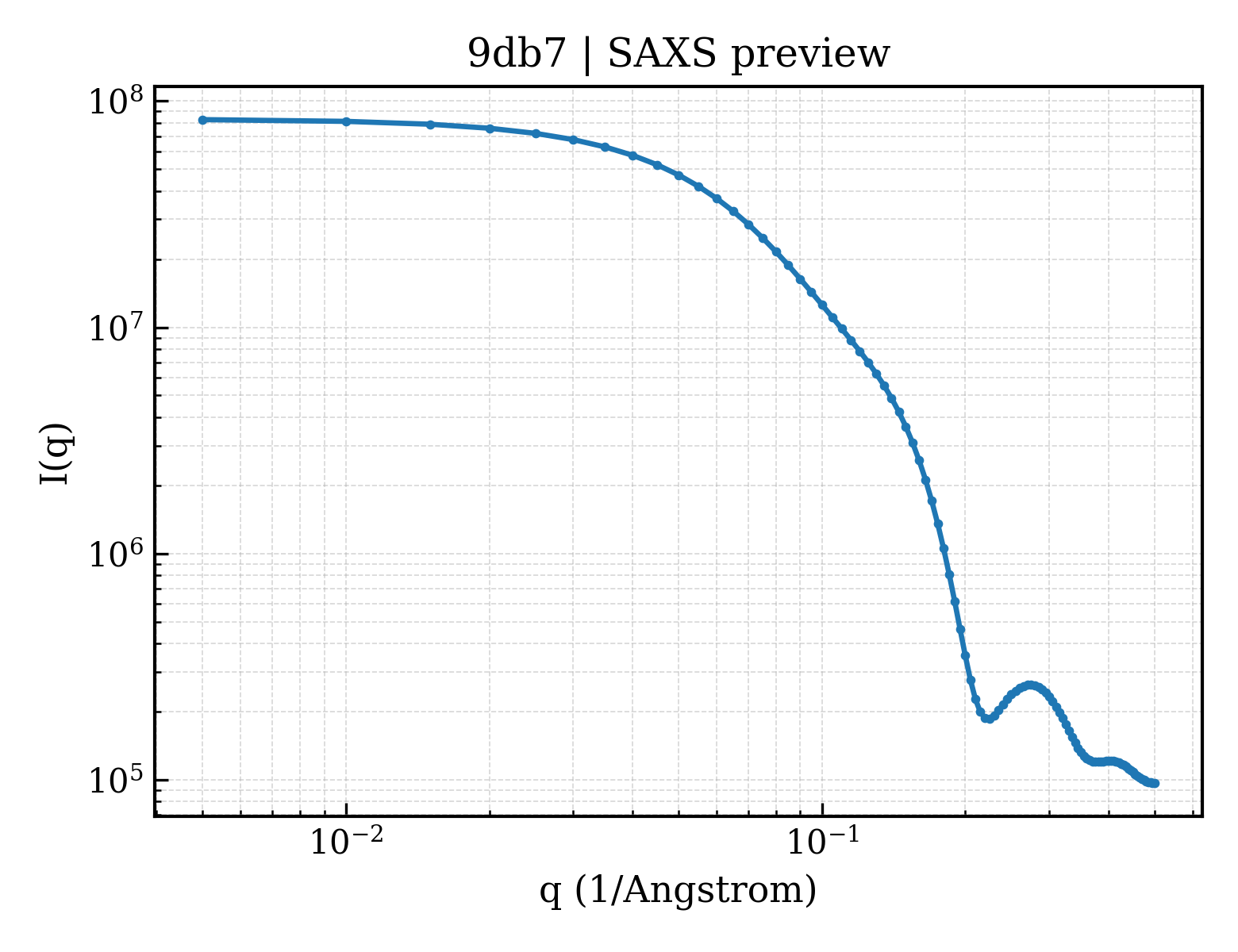 SAXS profile for 9db7
