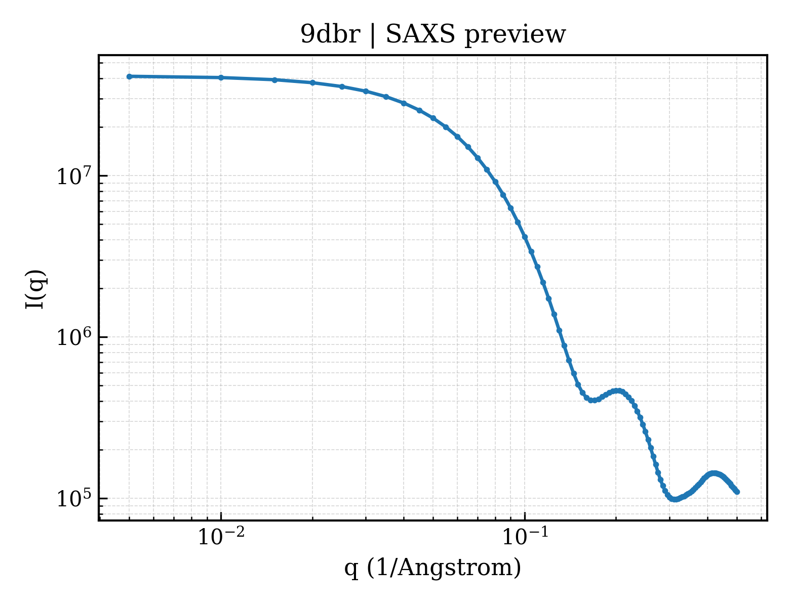SAXS profile for 9dbr