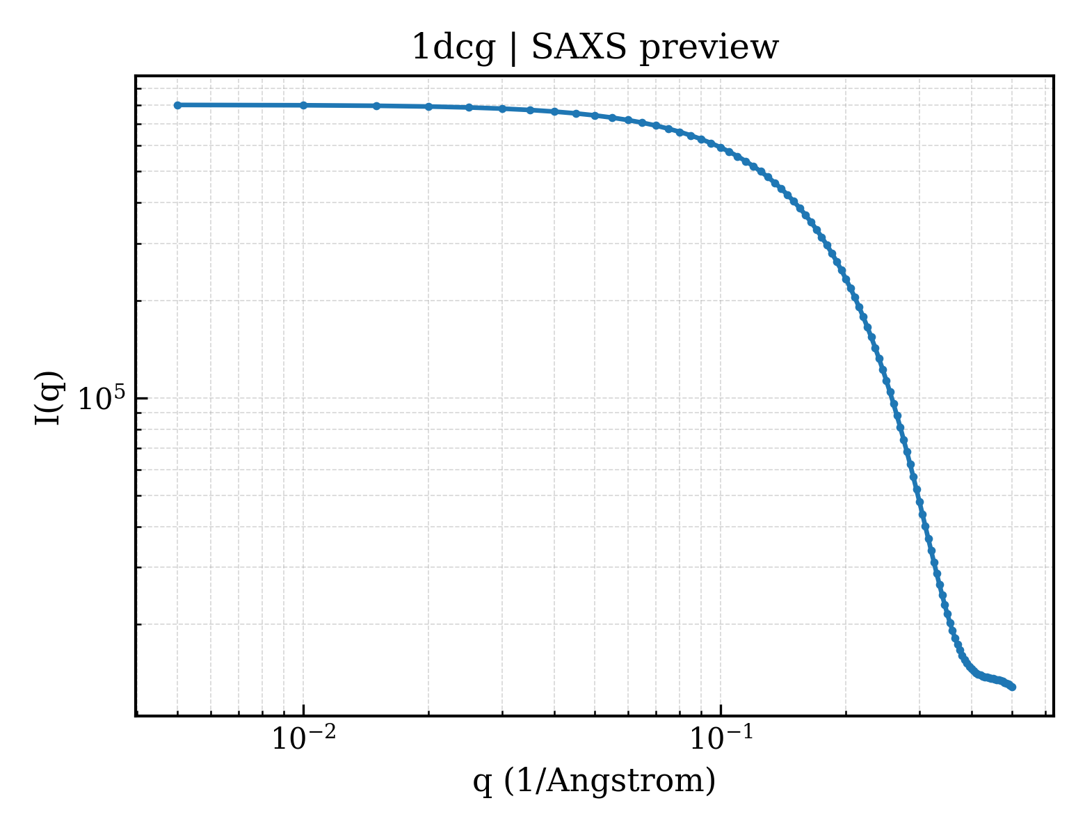 SAXS profile for 1dcg