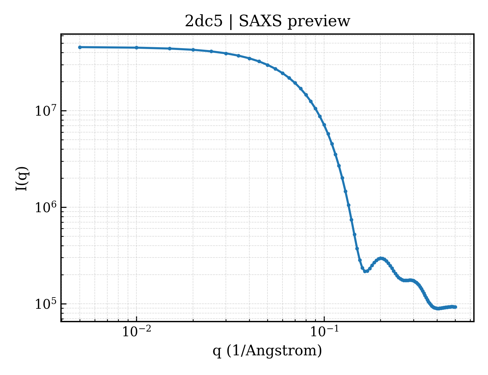 SAXS profile for 2dc5