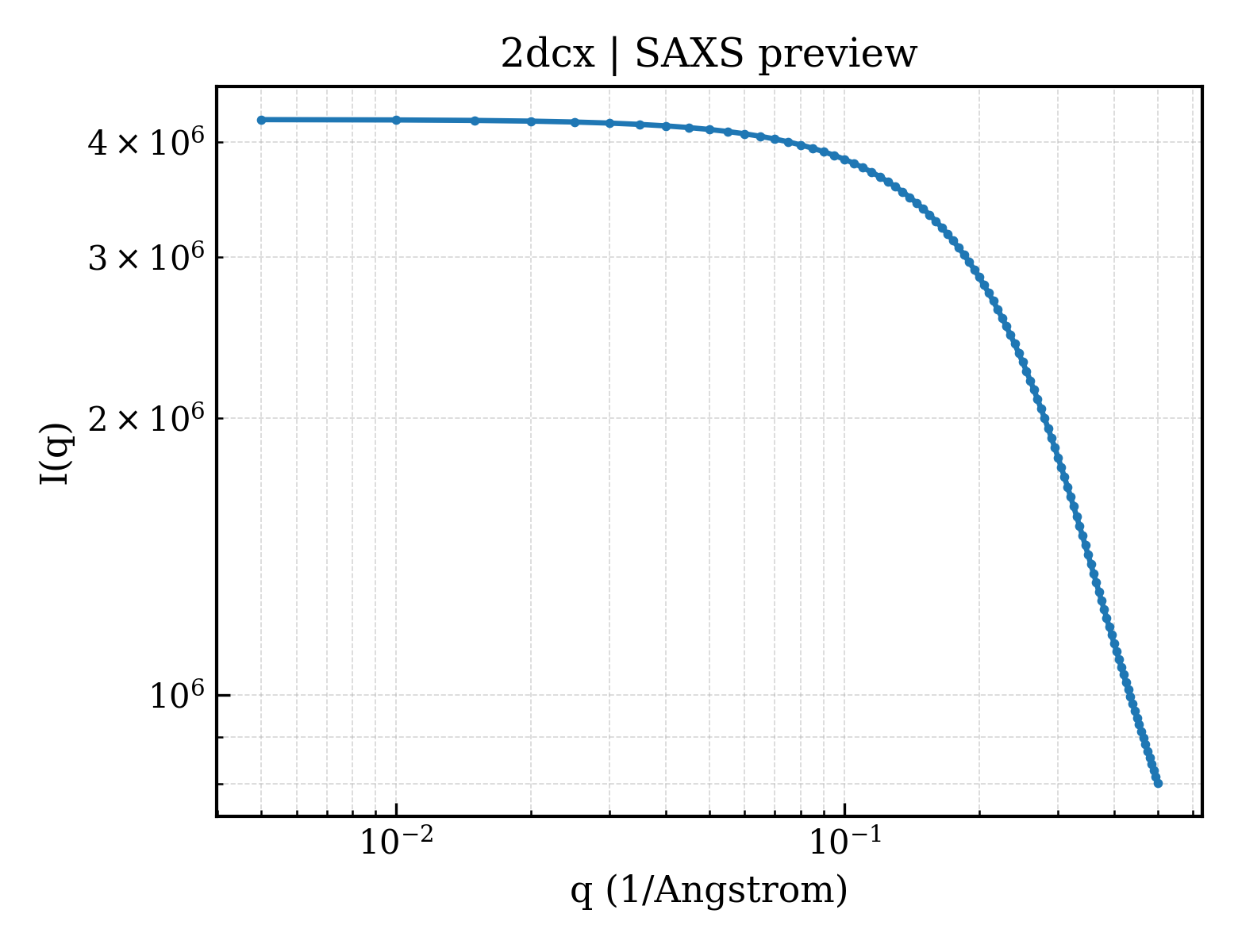 SAXS profile for 2dcx