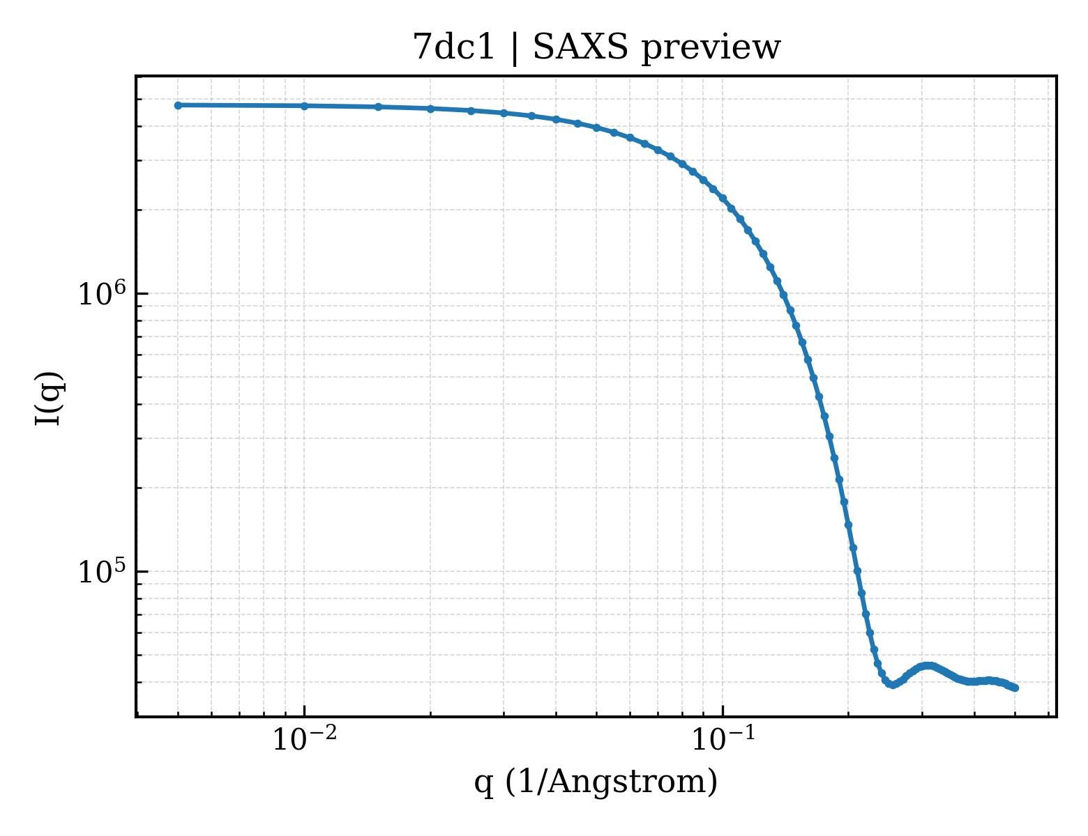 SAXS profile for 7dc1