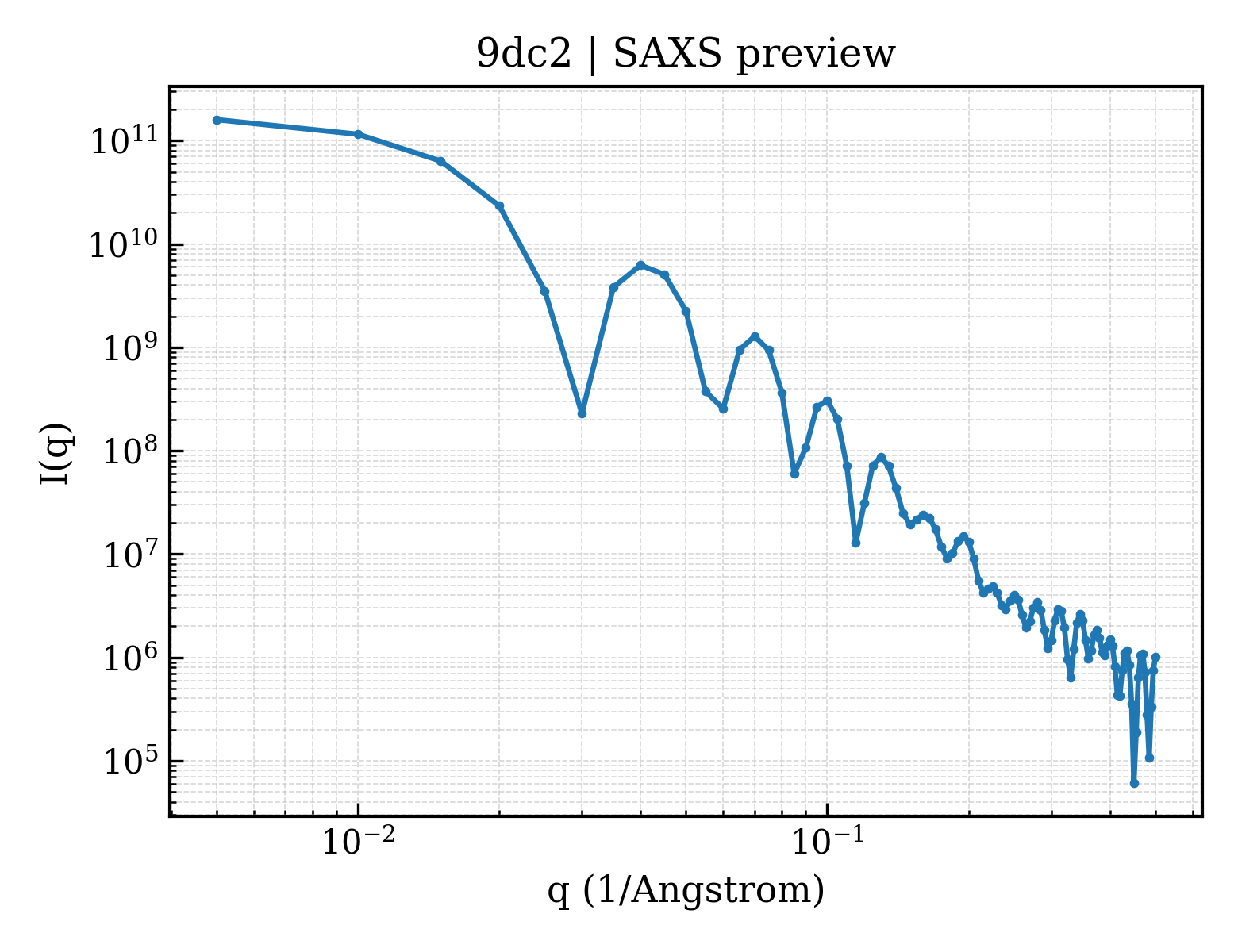SAXS profile for 9dc2