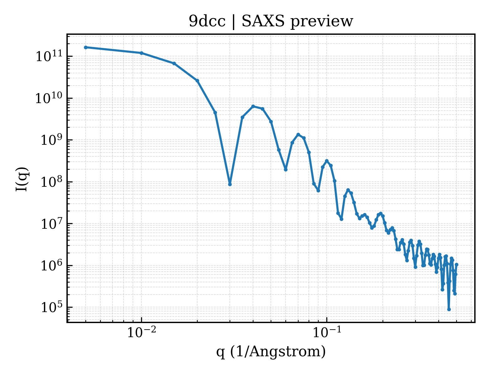 SAXS profile for 9dcc