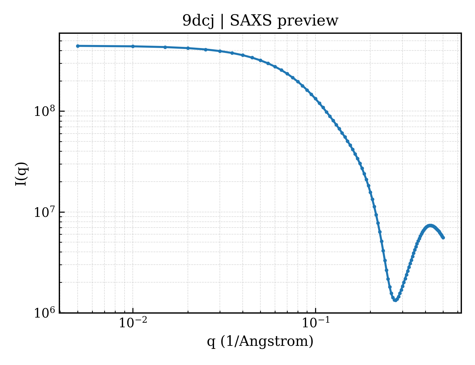 SAXS profile for 9dcj