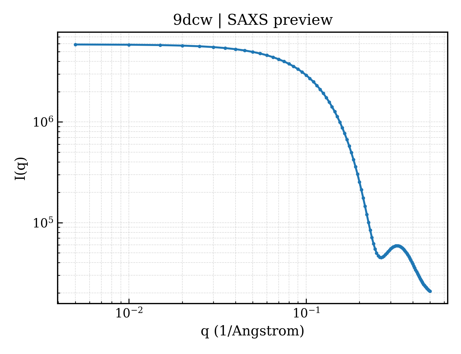 SAXS profile for 9dcw