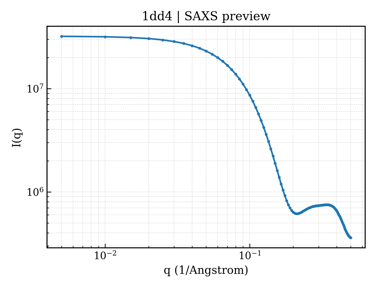 SAXS profile for 1dd4