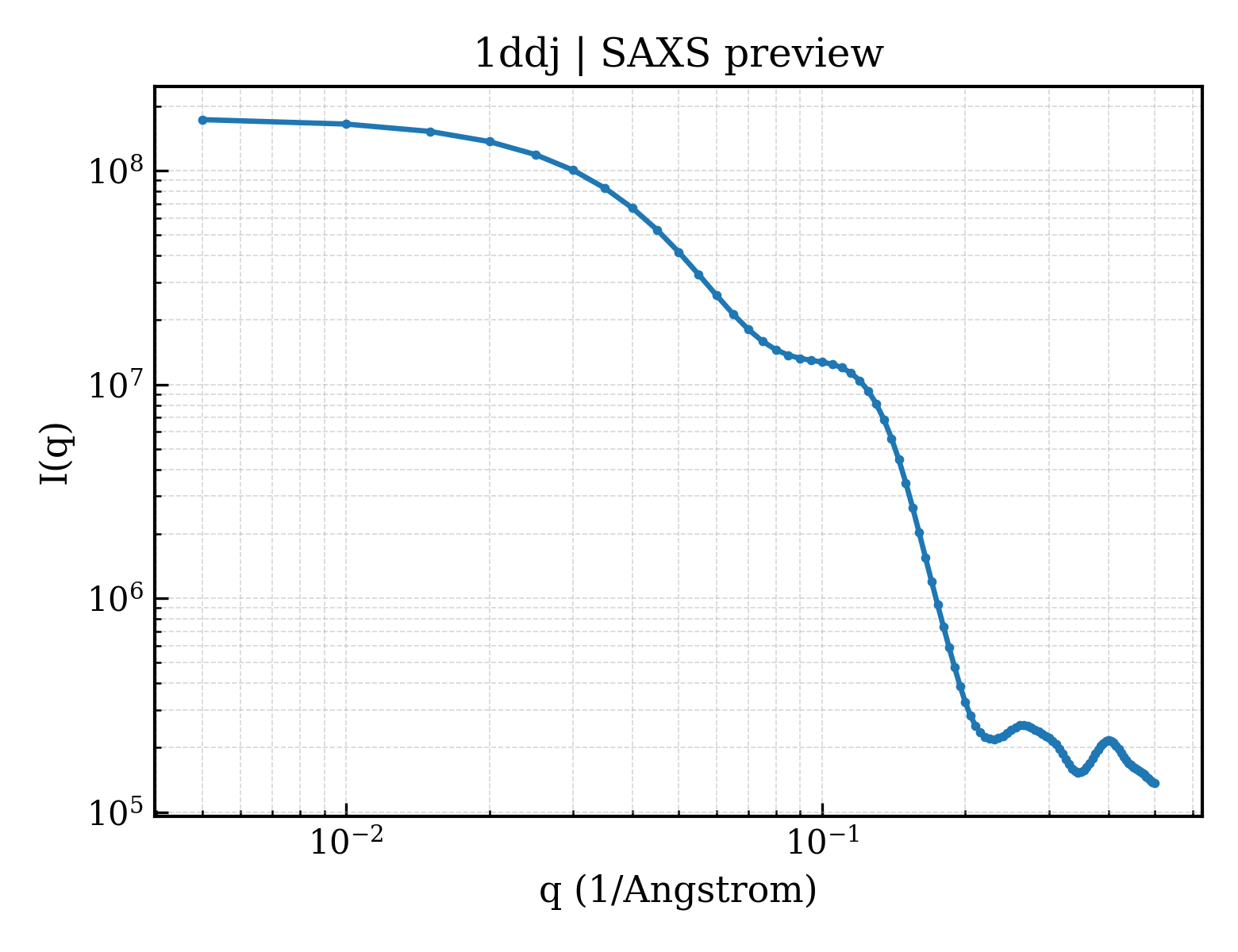 SAXS profile for 1ddj