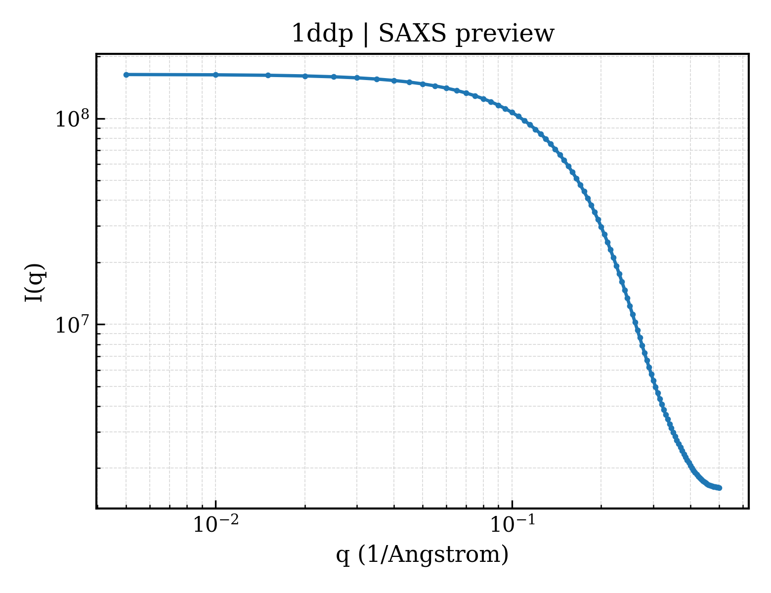 SAXS profile for 1ddp