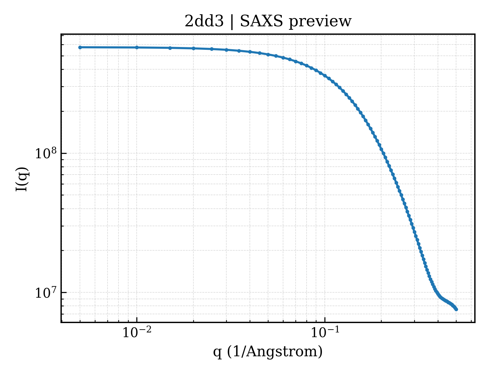 SAXS profile for 2dd3