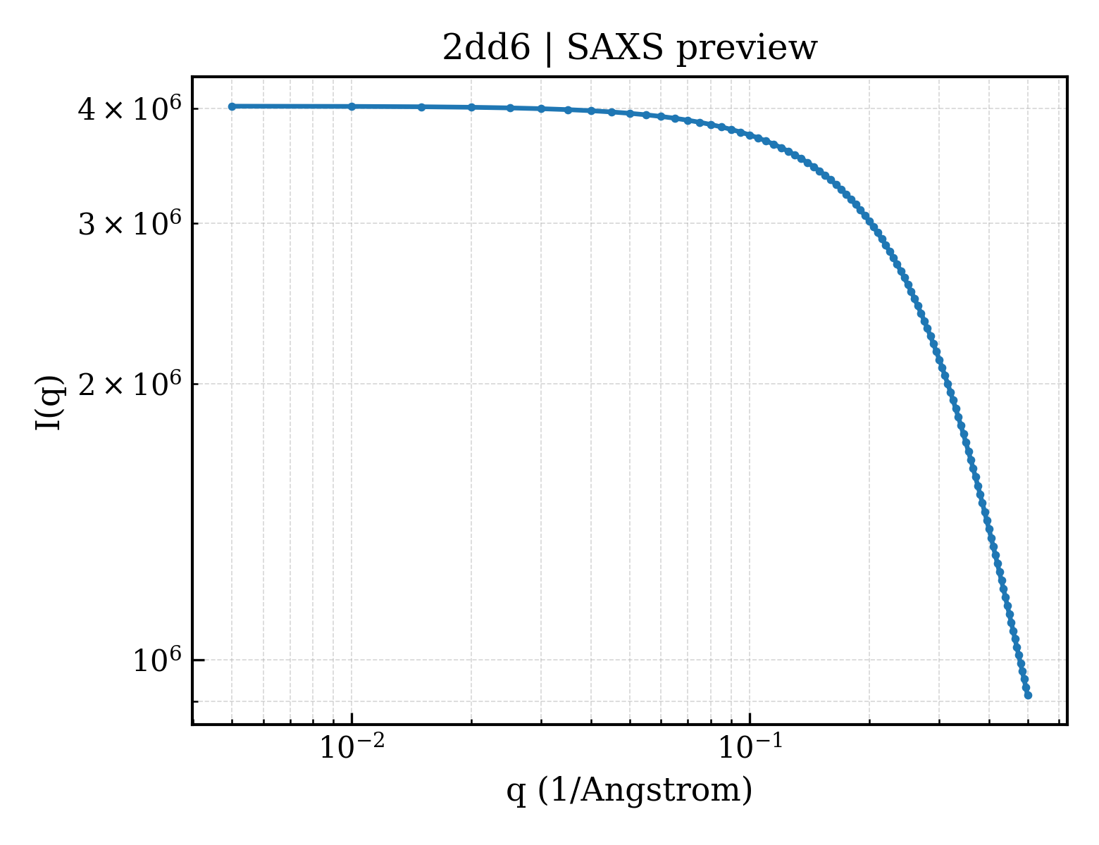 SAXS profile for 2dd6