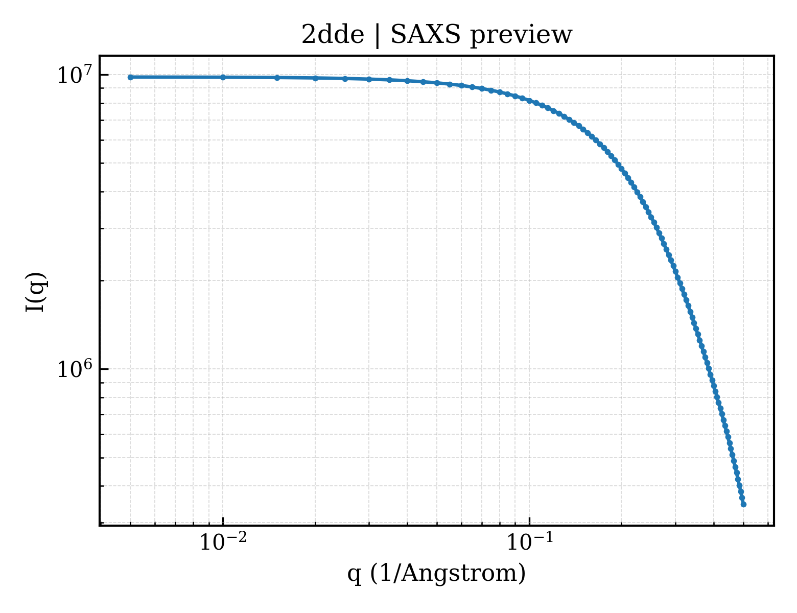 SAXS profile for 2dde