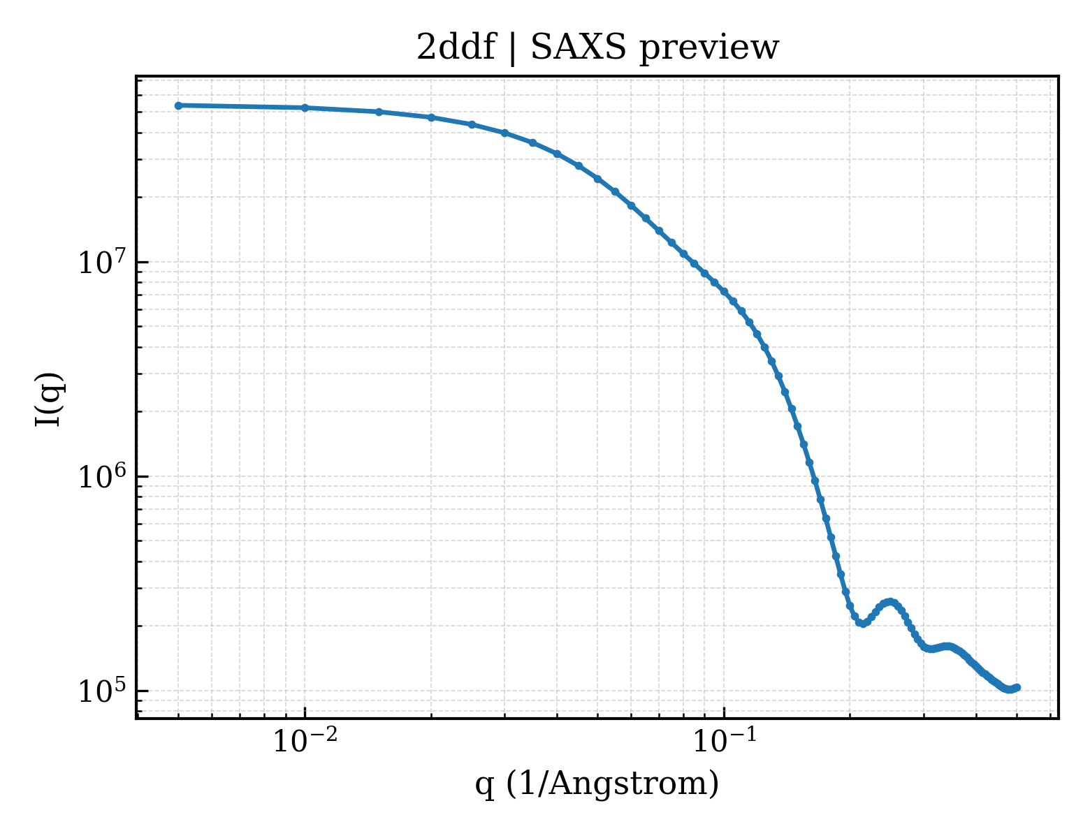 SAXS profile for 2ddf